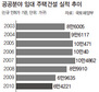 임대주택 인허가 5.1% 줄어