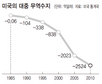 중, 위안화 절상요구 ‘방어’미, 중 시장개방 확대 ‘소득’