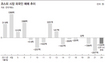외국인 ‘바이 코리아’ 주춤…달러자금 흐름 바뀌나