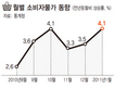 물가 방어선 또 무너져