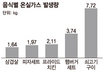 “한끼 밥상, 온실가스 4.8㎏ 배출”