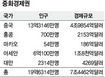 ‘제3의 블록’ 중화경제권 가속화