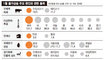 고삐풀린 물가…정부, 금리·환율 대응책 고민