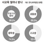 3살이상 유아 99.8%가 ‘사교육’…“교육비 탓 추가출산 포기” 43%