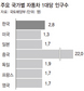 자동차 등록 1800만대 넘어