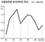 조달·대출 금리차 0.5%p…‘손해없다’ 장담못해