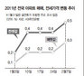 아파트 전셋값 최대폭 상승