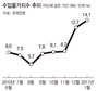 수입물가 14% 껑충…23개월만에 최대폭