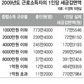 세금감면, 상위 30%가 하위 70%의 8배