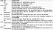 현재 4대 권력기관 14개 요직중 영남·고대 출신이 9명이나 돼