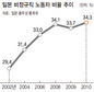 비정규직 34%‘우울한 신기록’
