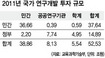 올해 R&D 투자 50조 넘는다