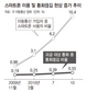 스마트폰 늘자 ‘통화 중 끊김’ 현상 급증