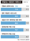 국민 10명중 7명넘게 ‘전월세 상한제’ 찬성