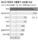 한국 식품물가 ‘밥맛 떨어지는 1위’