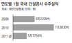 건설업 ‘내우외환’