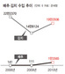 배추 수입 지난해 122배 폭증