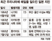 열도가 방파제 구실…한국은 영향 적어