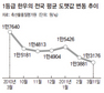 살처분에도 한우값 ‘나홀로 하락’ 왜?
