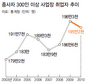 취업자 늘었지만 대기업 일자리는 감소