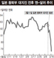 엔화 가치 ‘전후 최고치’…세계 금융시장 긴장