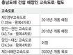 충남 ‘사통팔달’ 연결망 대폭 확충