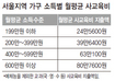 소득 따른 사교육비 격차 ‘최대 3.3배’