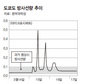 도쿄 주변 방사선량 평상수준 회복