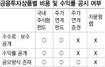 수익률·비용 공개했더니 되레 투자자 외면