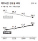 젊어진 OB맥주 ‘하이트 추격’ 시동