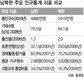 북 출산율 남한 2배…기대수명은 12살 낮아