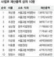 최상열 서울고법 부장판사 재산 138억, 방극성 제주지법원장은 1억6천여만원