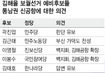 ‘동남권 신공항’ 김해을 표심은…