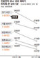 수도권 중대형 아파트값 ‘뚝뚝’