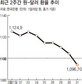 고물가에 ‘고환율 고집’ 한풀 꺾여