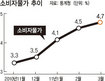 물가상승률 29개월만에 최고