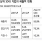 대기업, 영업익 73% 늘때 일자리 10% 증가