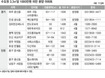 수도권 ‘3.3㎡당 1000만원 이하’ 중소형 단지 노려라