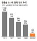광릉숲 소나무 88% 사라졌다