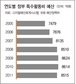 특수활동비 한해 1조원…사용처는 ‘묻지마’
