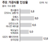 이번엔 가공식품 심상찮다