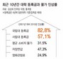 지난10년, 물가 31% 뛸때 국립대학등록금 최고 83% 올라