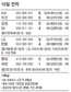 트래비스의 ‘정교한 왼팔’ ‘잠실 수렁’서 KIA 건졌다