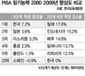 '학업성취도 양극화' 9년새 더 커졌다