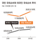 나라밖에서 ‘펑펑’ 작년 20조원 썼다