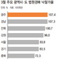 지방 경매시장 ‘과열 조짐’