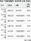 중견건설사들 ‘줄부도’ 위기감