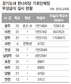 경기 초등생 92% 무상급식…한나라 단체장 지역도 ‘순풍’
