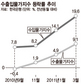 수입물가 19.6% 폭등