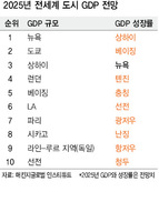 “2025년 고속성장 10대 도시 중 9곳이 중국”